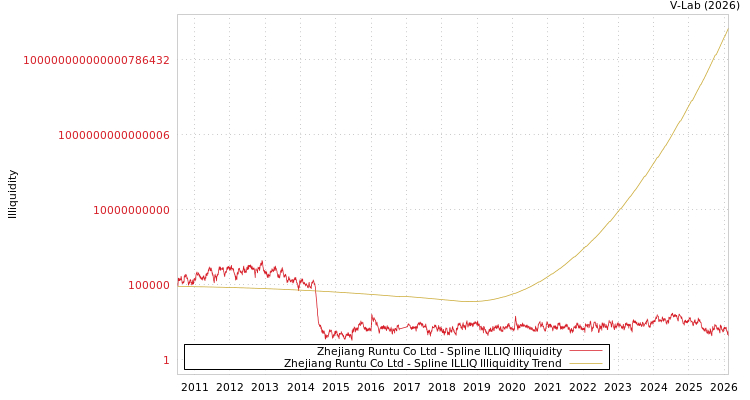 graph of Zhejiang Runtu Co Ltd ILLIQ-SMEM