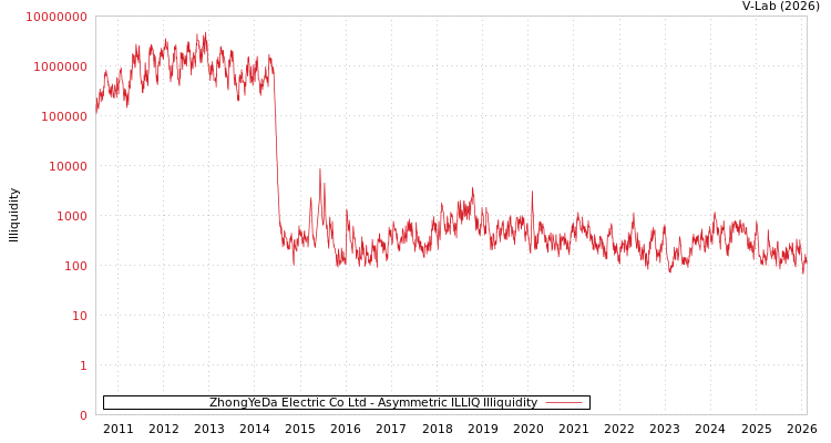 graph of ZhongYeDa Electric Co Ltd ILLIQ-AMEM