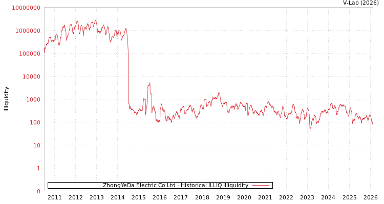 graph of ZhongYeDa Electric Co Ltd ILLIQ-HIST