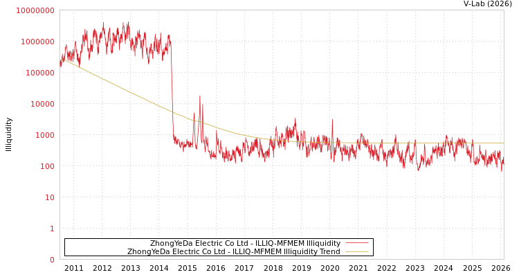 graph of ZhongYeDa Electric Co Ltd ILLIQ-MFMEM