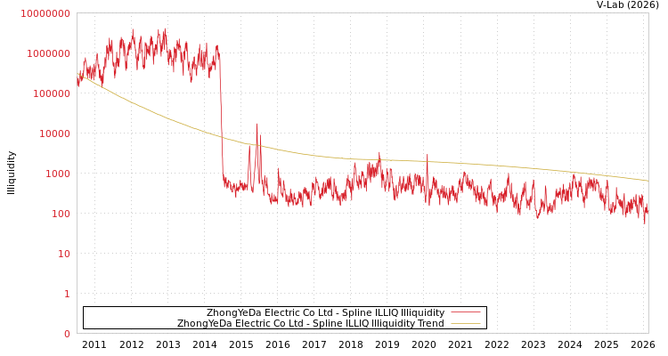 graph of ZhongYeDa Electric Co Ltd ILLIQ-SMEM