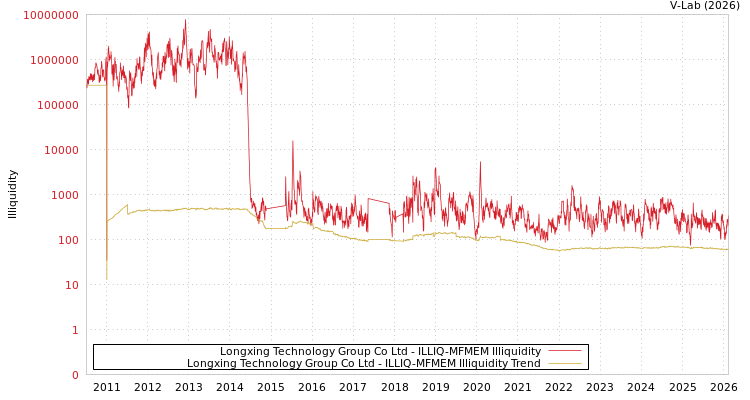 graph of Longxing Technology Group Co Ltd ILLIQ-MFMEM
