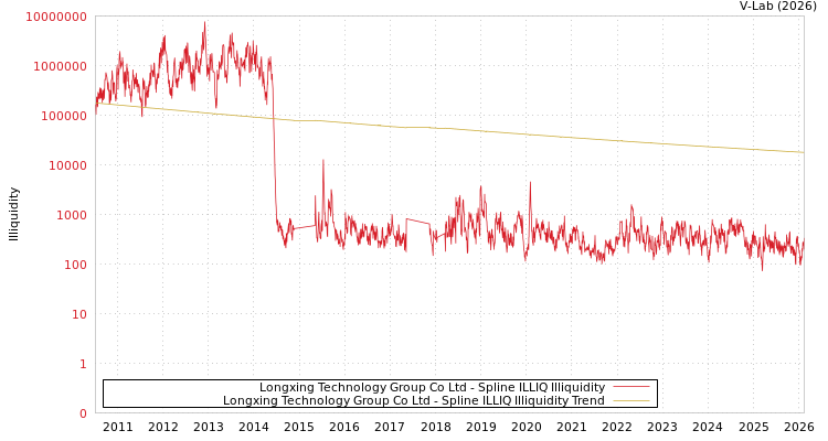 graph of Longxing Technology Group Co Ltd ILLIQ-SMEM
