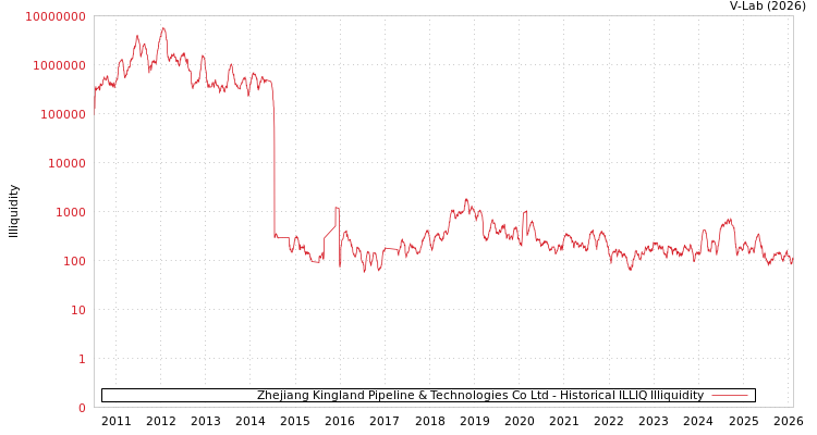 graph of Zhejiang Kingland Pipeline & Technologies Co Ltd ILLIQ-HIST