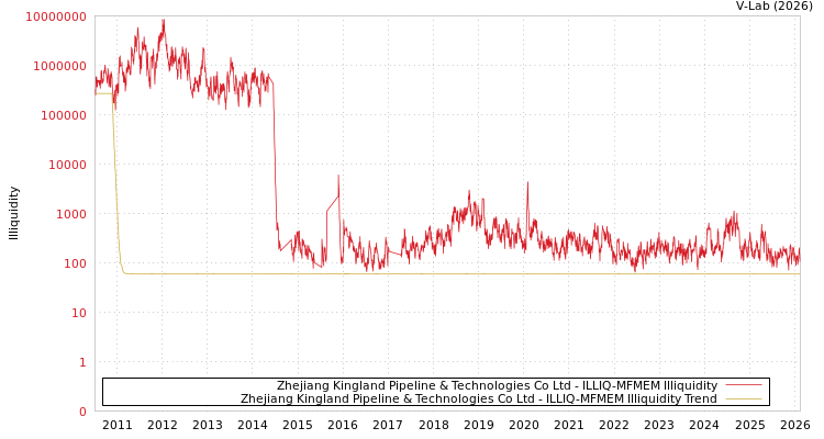 graph of Zhejiang Kingland Pipeline & Technologies Co Ltd ILLIQ-MFMEM