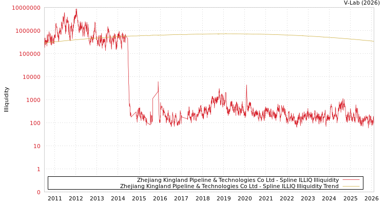 graph of Zhejiang Kingland Pipeline & Technologies Co Ltd ILLIQ-SMEM