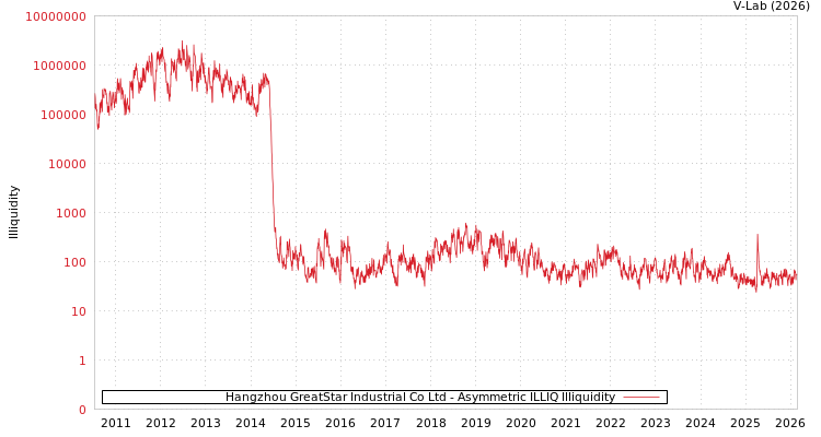 graph of Hangzhou GreatStar Industrial Co Ltd ILLIQ-AMEM