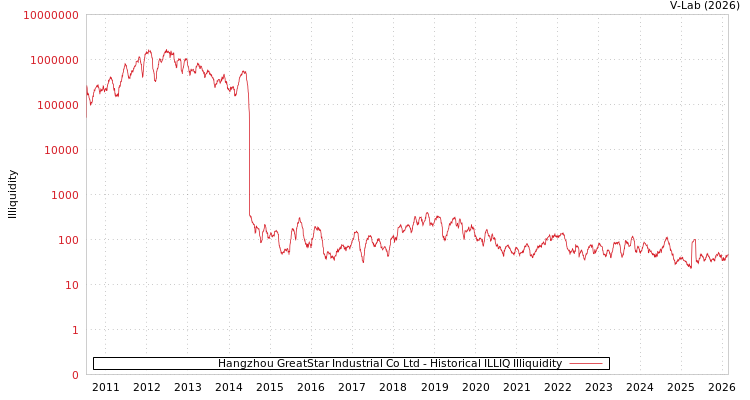 graph of Hangzhou GreatStar Industrial Co Ltd ILLIQ-HIST
