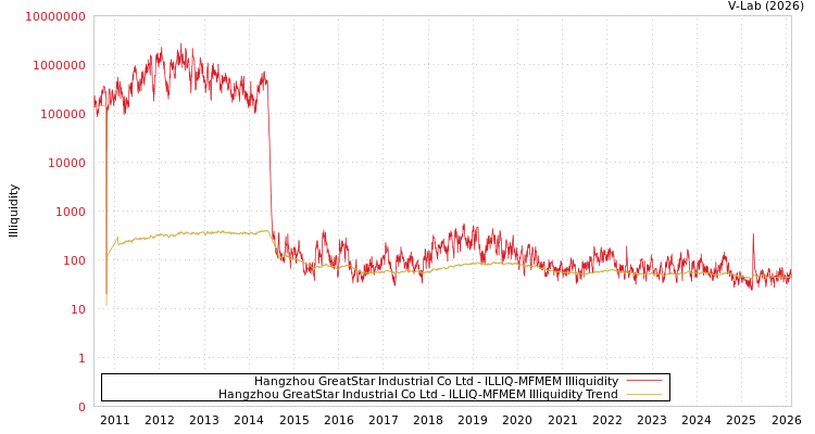 graph of Hangzhou GreatStar Industrial Co Ltd ILLIQ-MFMEM