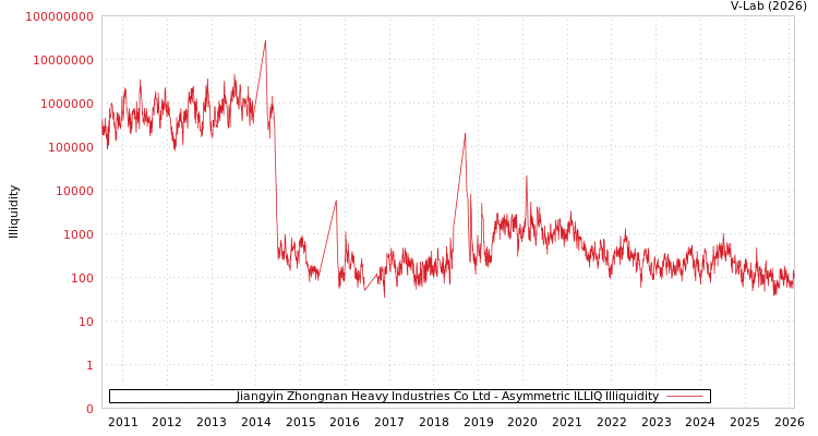 graph of Jiangyin Zhongnan Heavy Industries Co Ltd ILLIQ-AMEM