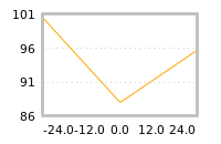 Impact of return on liquidity tomorrow