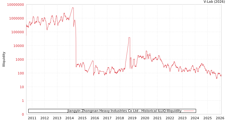 graph of Jiangyin Zhongnan Heavy Industries Co Ltd ILLIQ-HIST