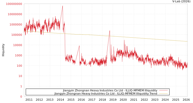 graph of Jiangyin Zhongnan Heavy Industries Co Ltd ILLIQ-MFMEM