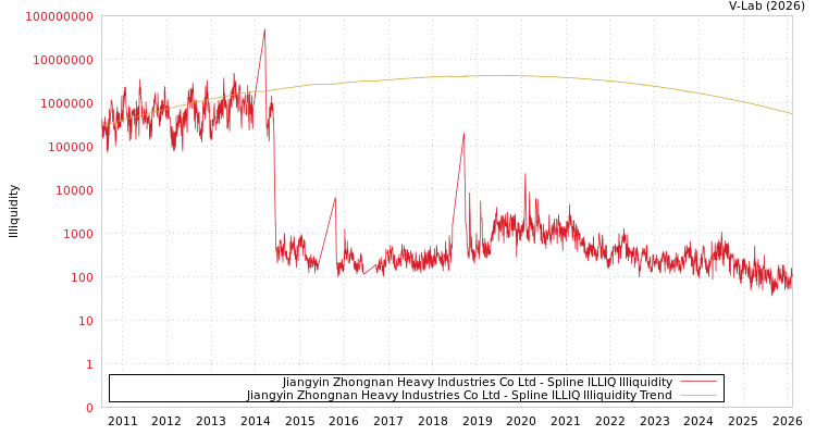graph of Jiangyin Zhongnan Heavy Industries Co Ltd ILLIQ-SMEM