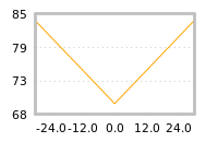 Impact of return on liquidity tomorrow