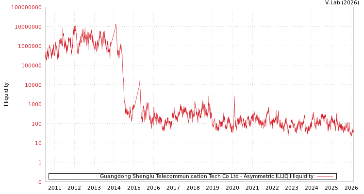 graph of Guangdong Shenglu Telecommunication Tech Co Ltd ILLIQ-AMEM