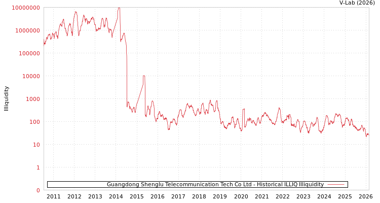 graph of Guangdong Shenglu Telecommunication Tech Co Ltd ILLIQ-HIST
