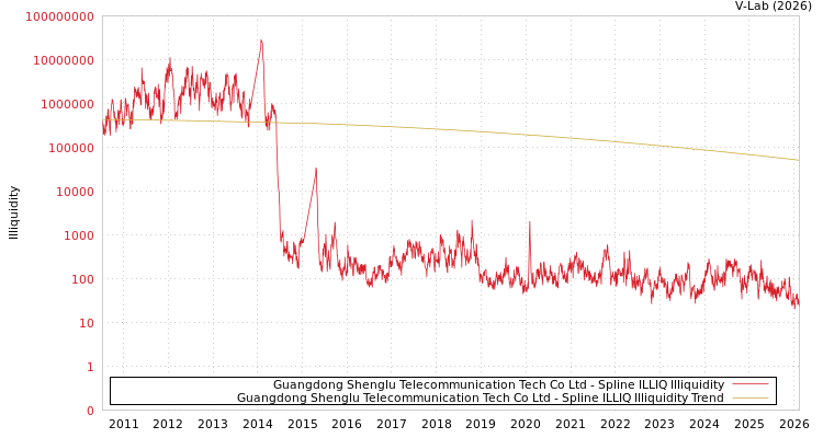 graph of Guangdong Shenglu Telecommunication Tech Co Ltd ILLIQ-SMEM