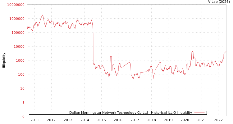 graph of Dalian Morningstar Network Technology Co Ltd ILLIQ-HIST