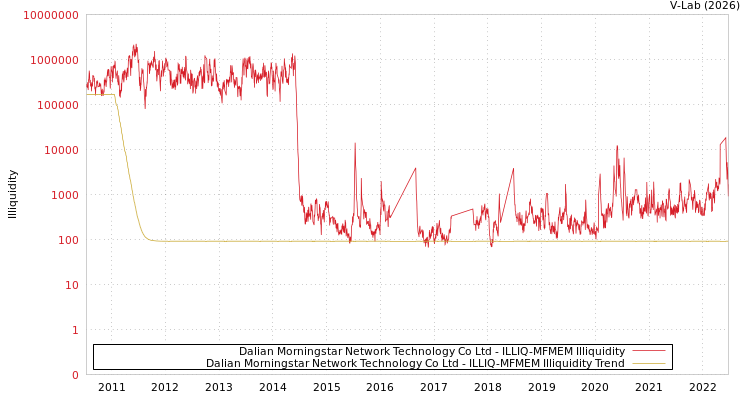 graph of Dalian Morningstar Network Technology Co Ltd ILLIQ-MFMEM
