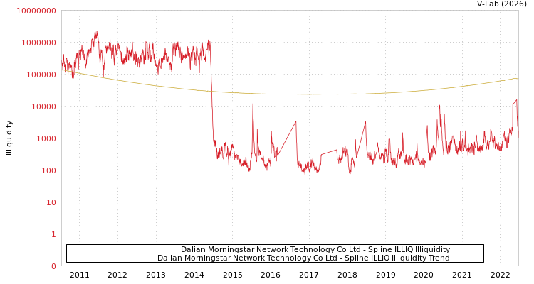graph of Dalian Morningstar Network Technology Co Ltd ILLIQ-SMEM