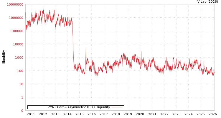 graph of ZYNP Corp ILLIQ-AMEM