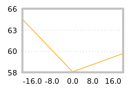 Impact of return on liquidity tomorrow