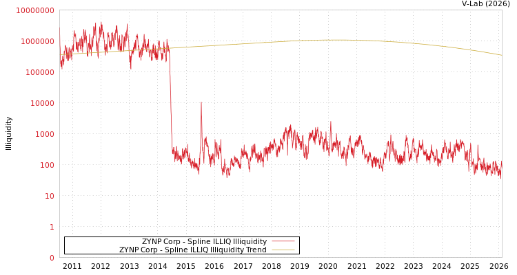 graph of ZYNP Corp ILLIQ-SMEM
