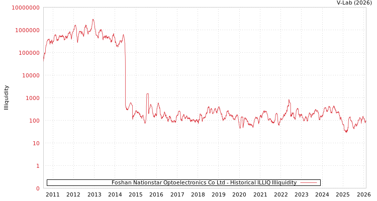 graph of Foshan Nationstar Optoelectronics Co Ltd ILLIQ-HIST