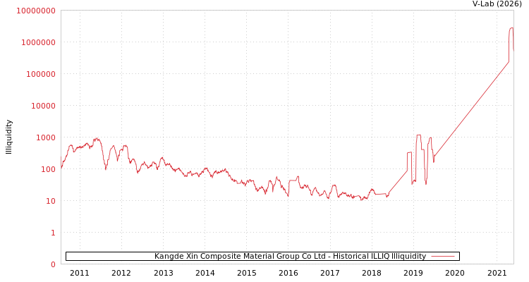 graph of Kangde Xin Composite Material Group Co Ltd ILLIQ-HIST