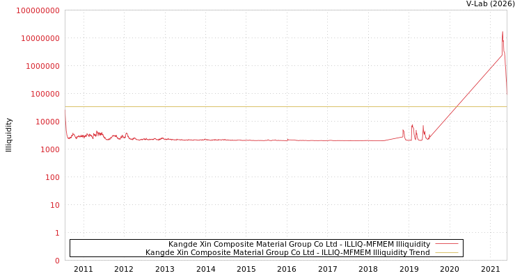 graph of Kangde Xin Composite Material Group Co Ltd ILLIQ-MFMEM