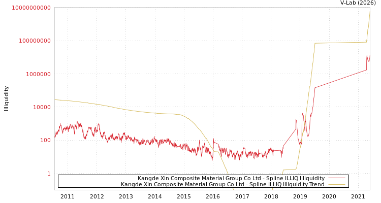 graph of Kangde Xin Composite Material Group Co Ltd ILLIQ-SMEM