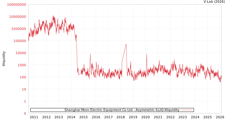 graph of Shanghai Morn Electric Equipment Co Ltd ILLIQ-AMEM