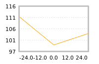 Impact of return on liquidity tomorrow