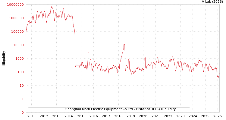 graph of Shanghai Morn Electric Equipment Co Ltd ILLIQ-HIST