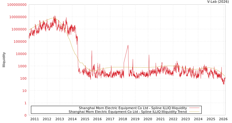 graph of Shanghai Morn Electric Equipment Co Ltd ILLIQ-SMEM