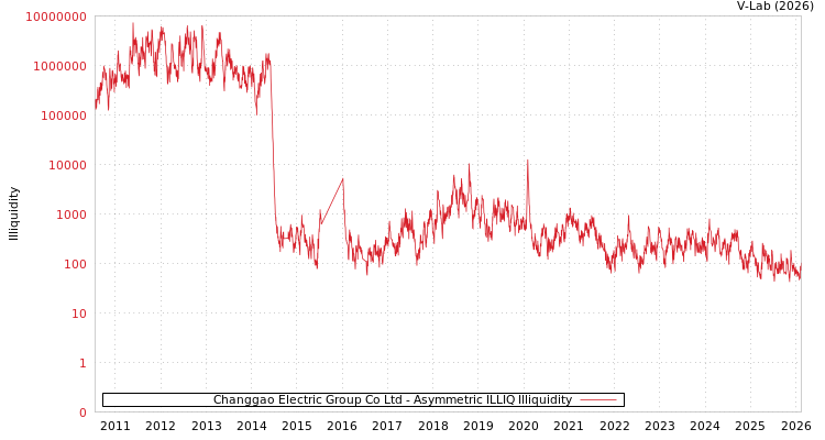 graph of Changgao Electric Group Co Ltd ILLIQ-AMEM