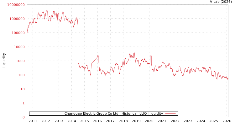 graph of Changgao Electric Group Co Ltd ILLIQ-HIST