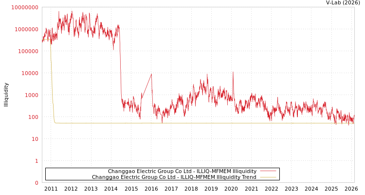 graph of Changgao Electric Group Co Ltd ILLIQ-MFMEM