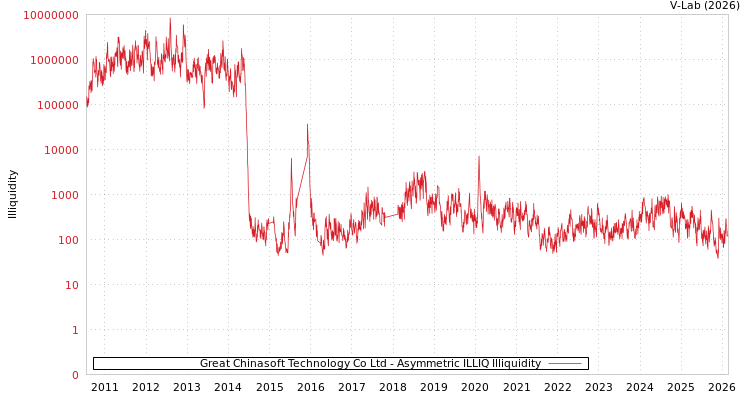graph of Great Chinasoft Technology Co Ltd ILLIQ-AMEM
