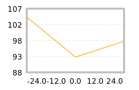 Impact of return on liquidity tomorrow