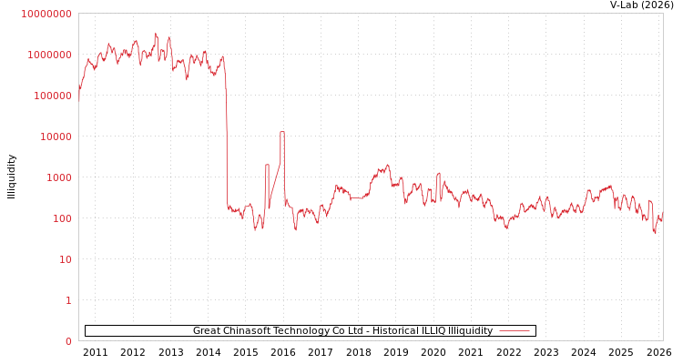 graph of Great Chinasoft Technology Co Ltd ILLIQ-HIST