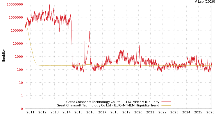 graph of Great Chinasoft Technology Co Ltd ILLIQ-MFMEM