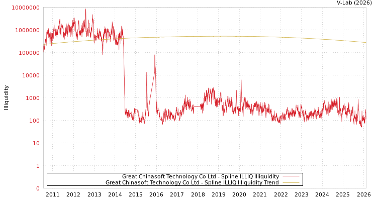 graph of Great Chinasoft Technology Co Ltd ILLIQ-SMEM