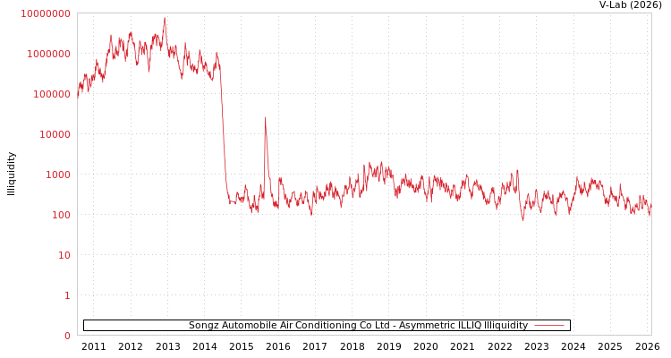 graph of Songz Automobile Air Conditioning Co Ltd ILLIQ-AMEM