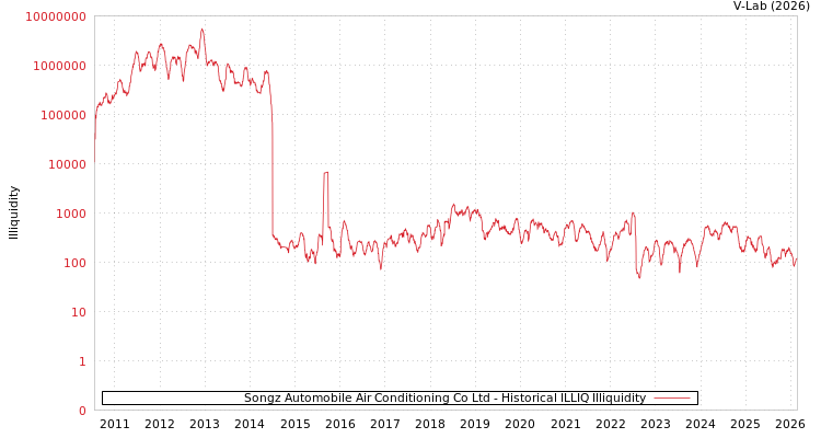 graph of Songz Automobile Air Conditioning Co Ltd ILLIQ-HIST