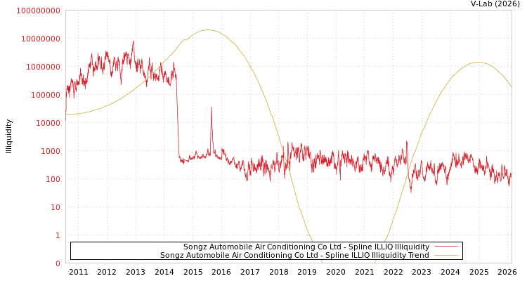 graph of Songz Automobile Air Conditioning Co Ltd ILLIQ-SMEM