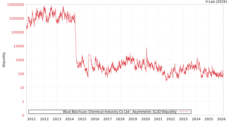 graph of Wuxi Baichuan Chemical Industry Co Ltd ILLIQ-AMEM