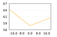Impact of return on liquidity tomorrow