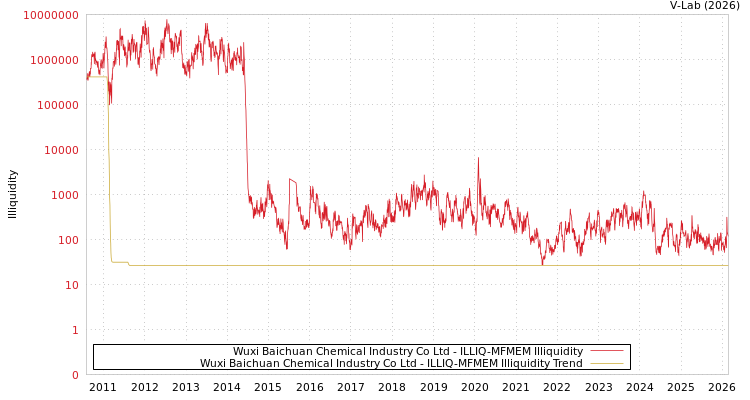 graph of Wuxi Baichuan Chemical Industry Co Ltd ILLIQ-MFMEM